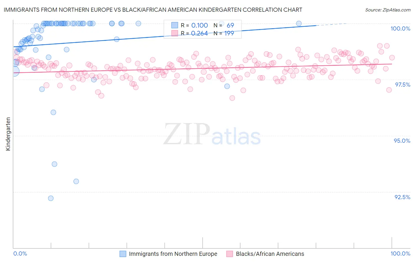Immigrants from Northern Europe vs Black/African American Kindergarten