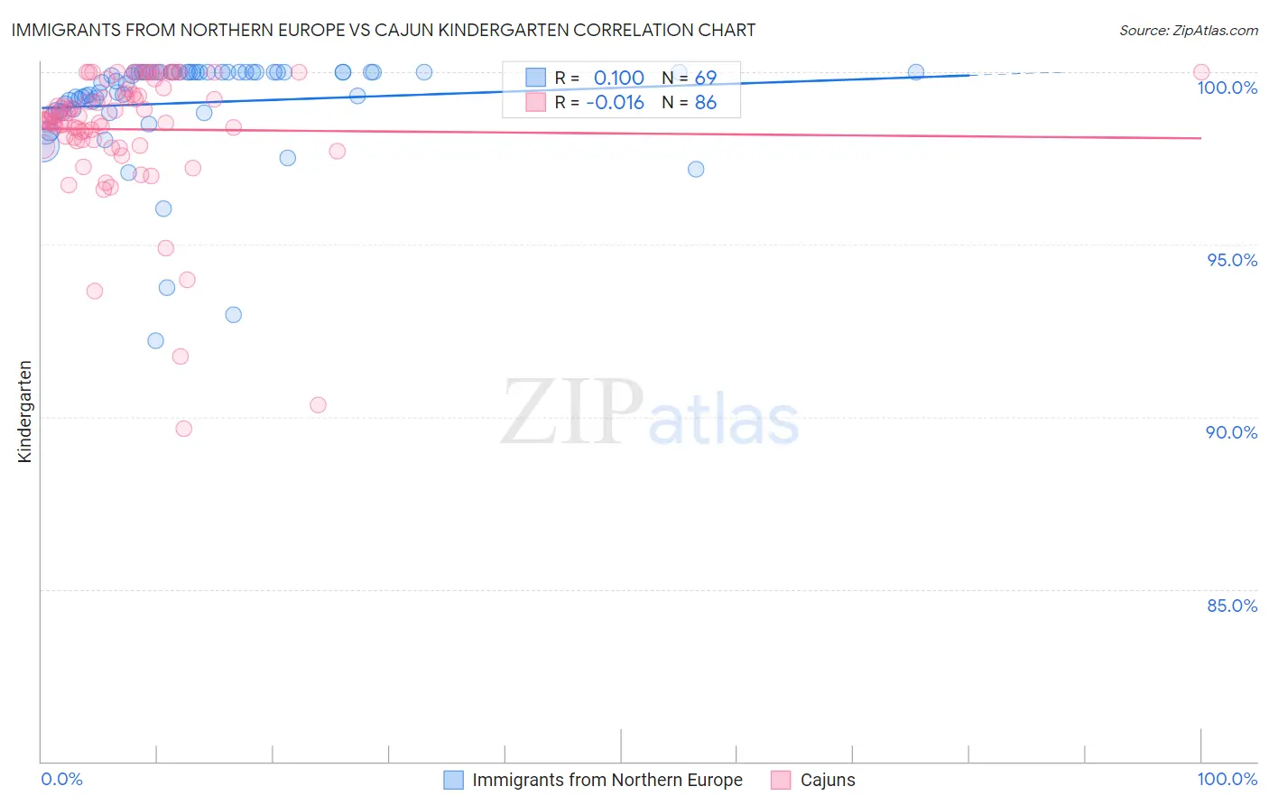 Immigrants from Northern Europe vs Cajun Kindergarten