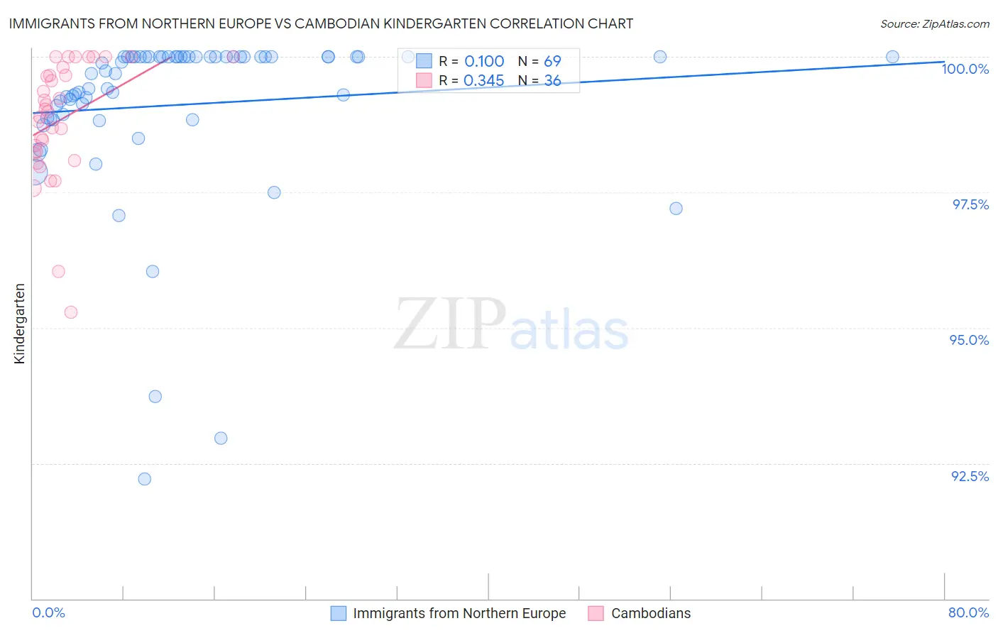 Immigrants from Northern Europe vs Cambodian Kindergarten