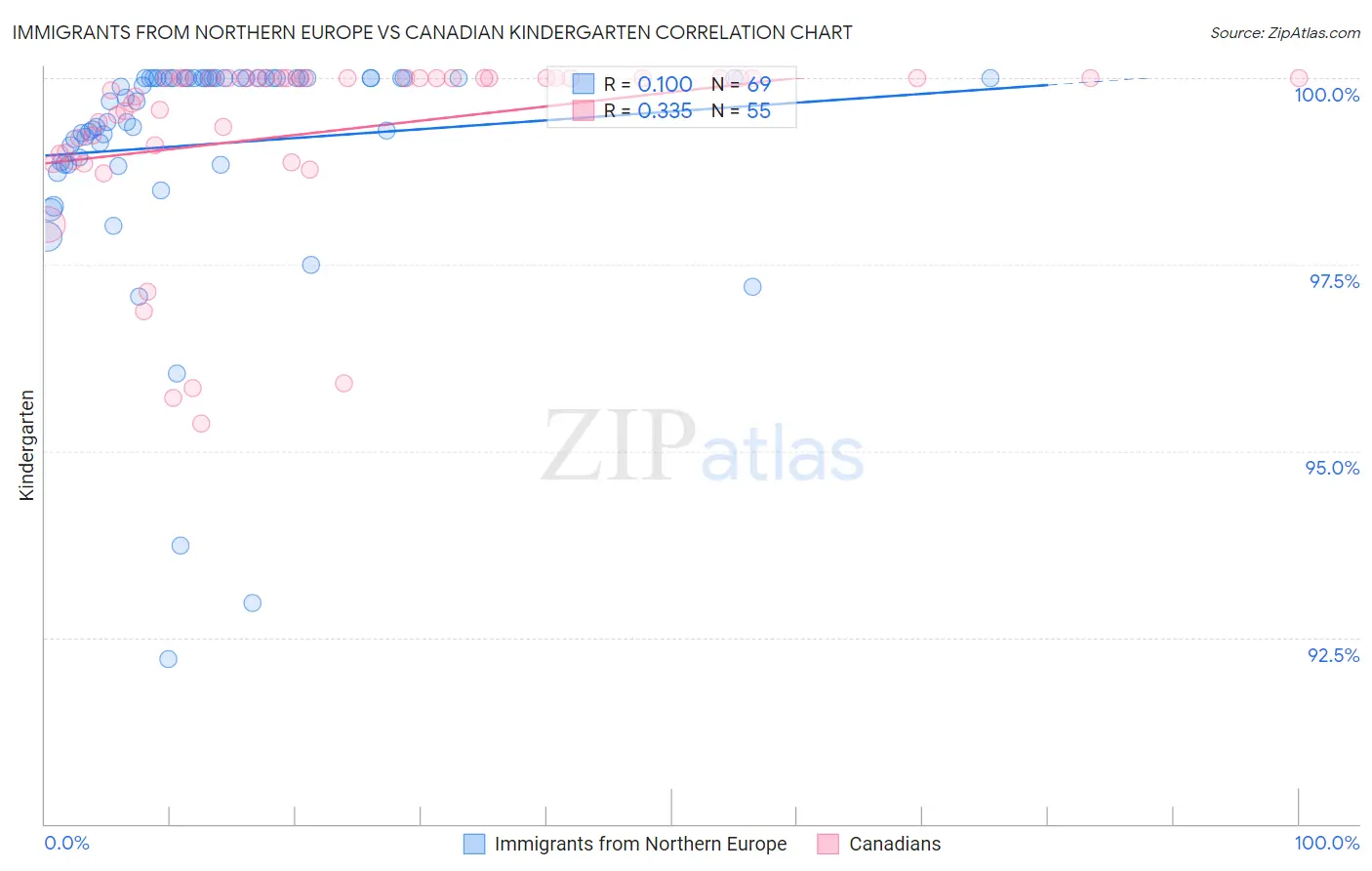 Immigrants from Northern Europe vs Canadian Kindergarten
