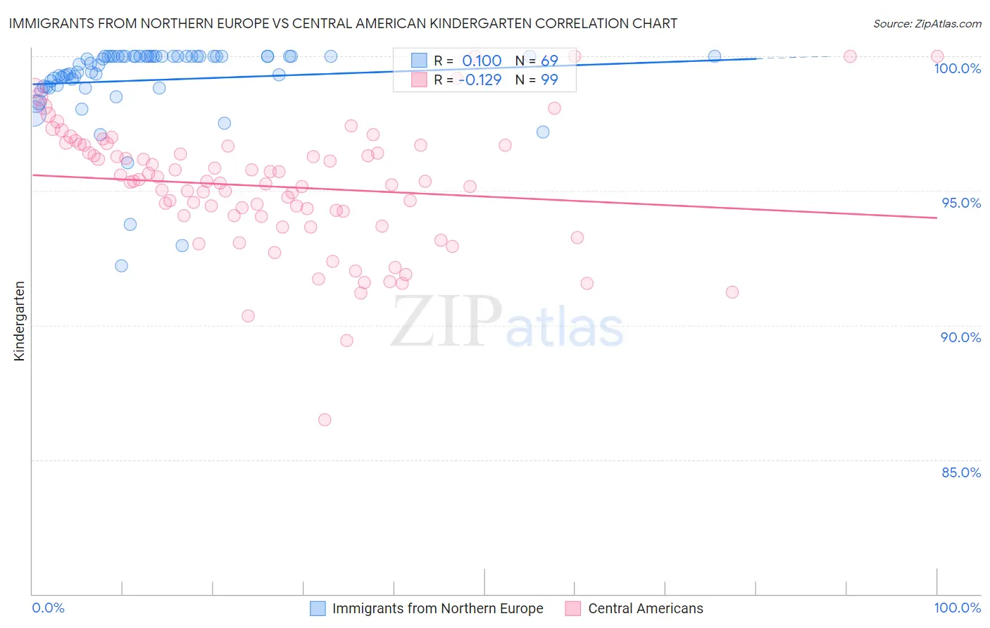 Immigrants from Northern Europe vs Central American Kindergarten