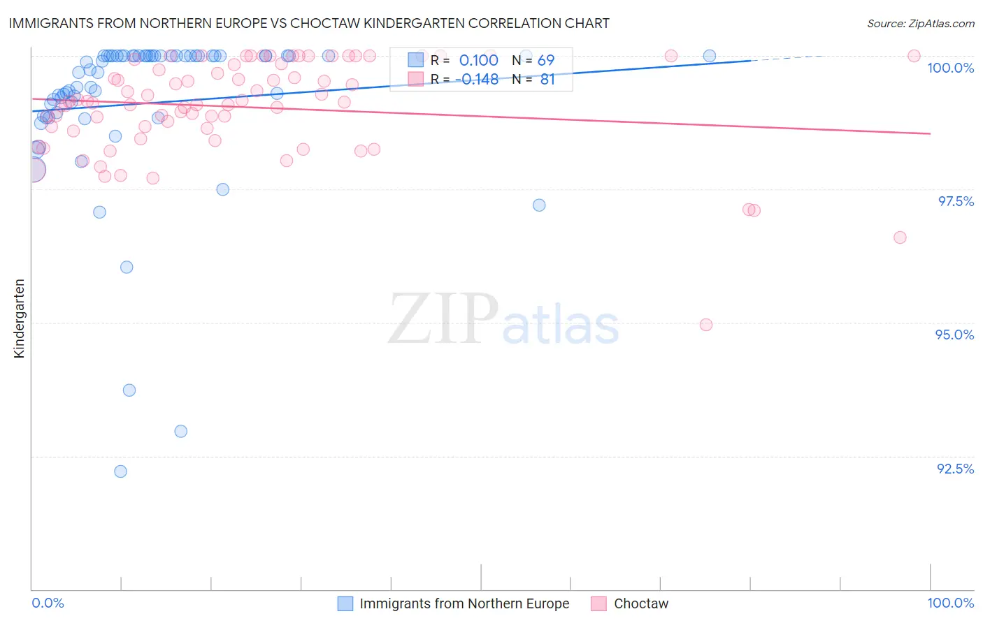 Immigrants from Northern Europe vs Choctaw Kindergarten