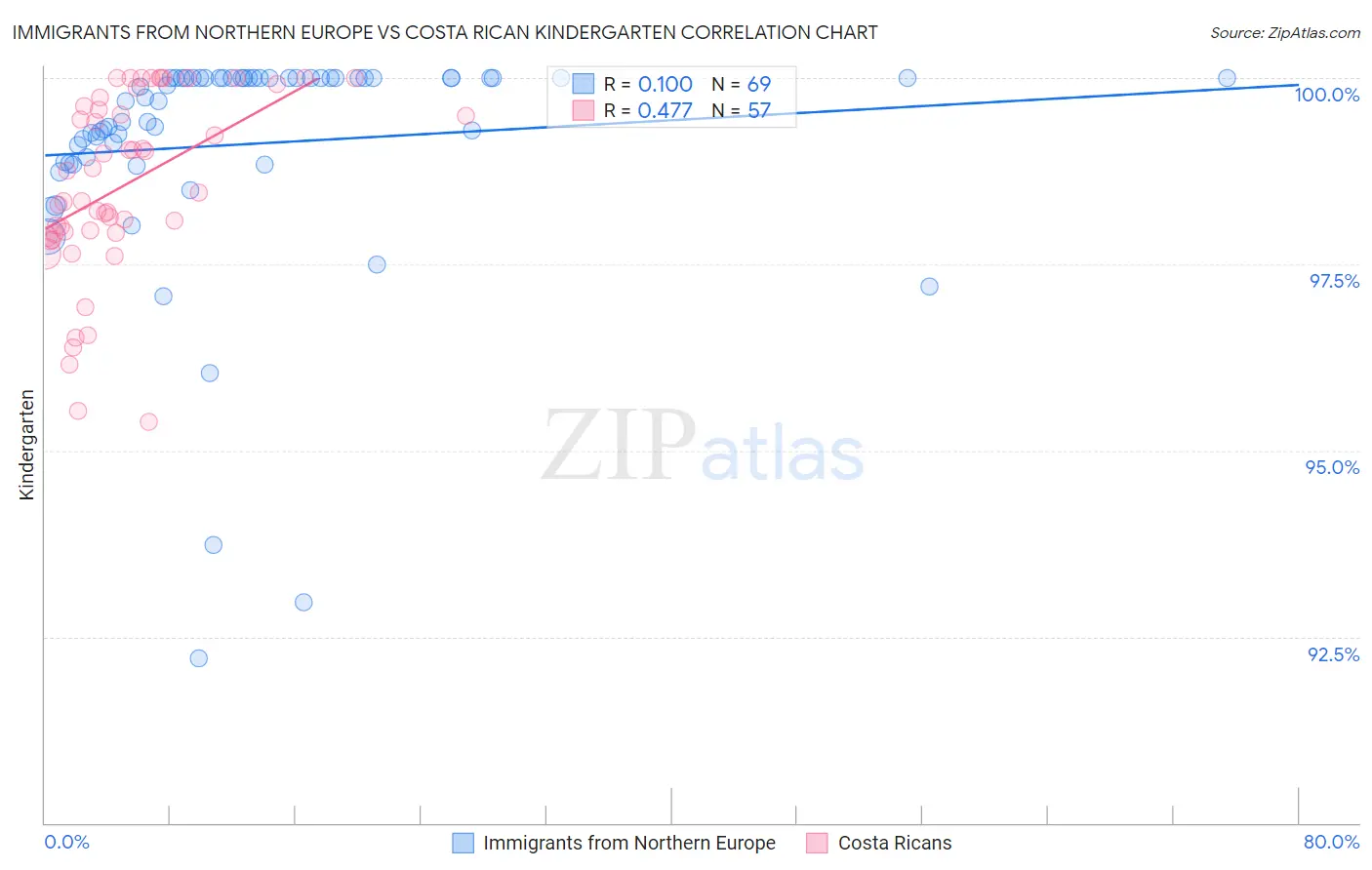 Immigrants from Northern Europe vs Costa Rican Kindergarten