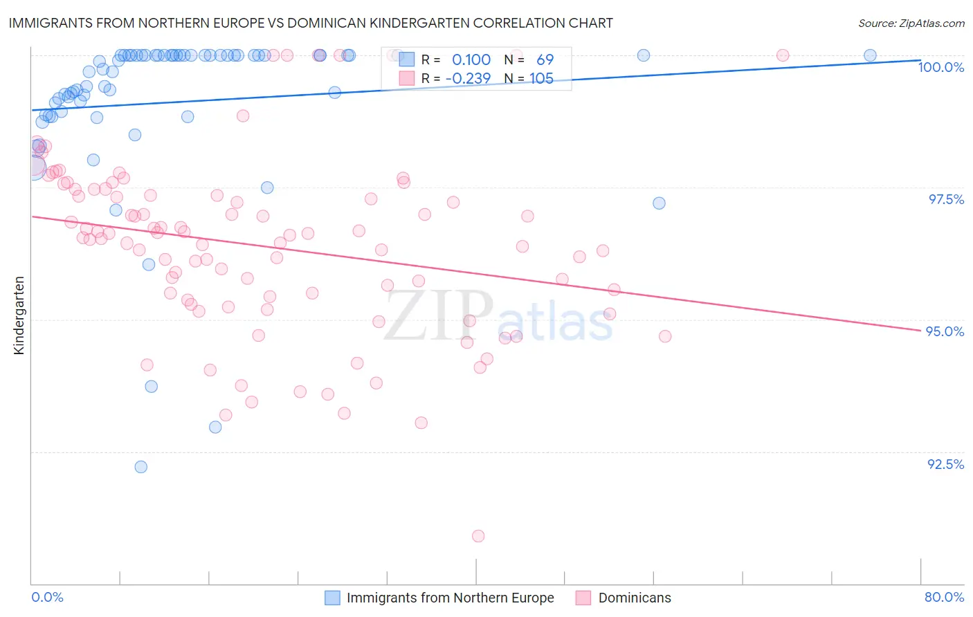 Immigrants from Northern Europe vs Dominican Kindergarten