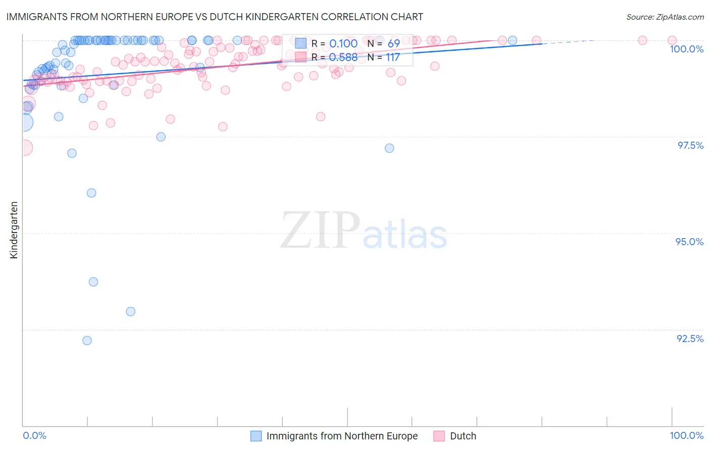 Immigrants from Northern Europe vs Dutch Kindergarten