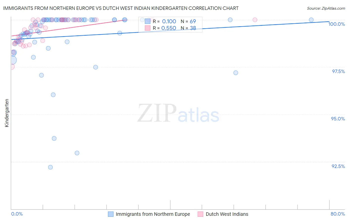 Immigrants from Northern Europe vs Dutch West Indian Kindergarten