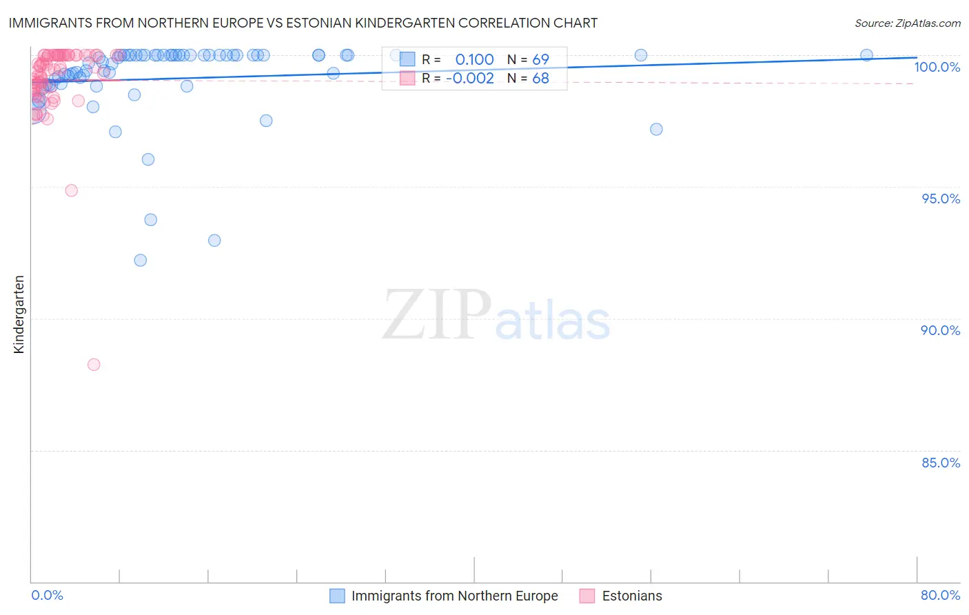 Immigrants from Northern Europe vs Estonian Kindergarten