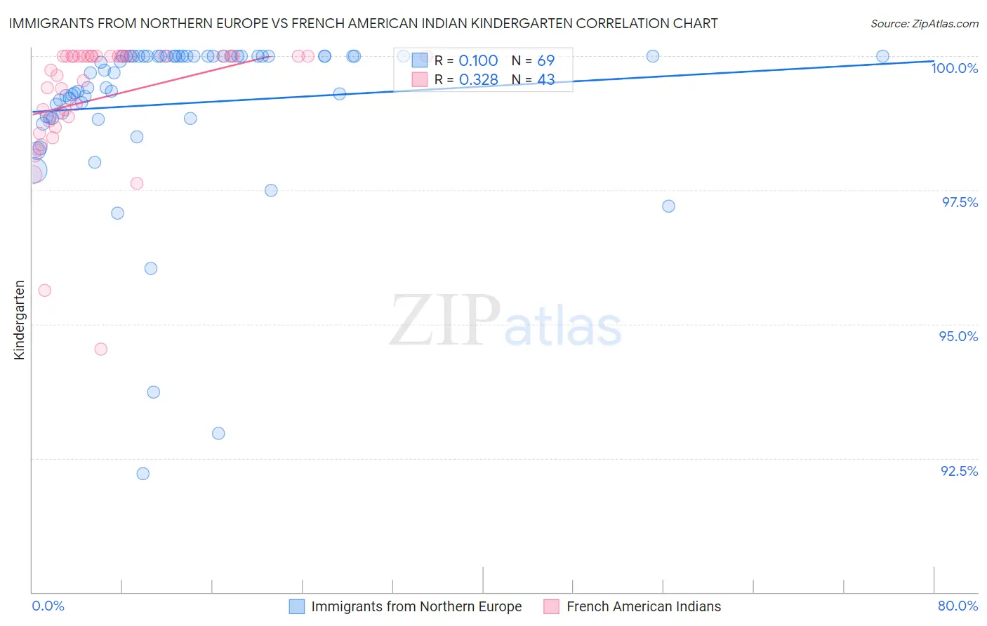 Immigrants from Northern Europe vs French American Indian Kindergarten