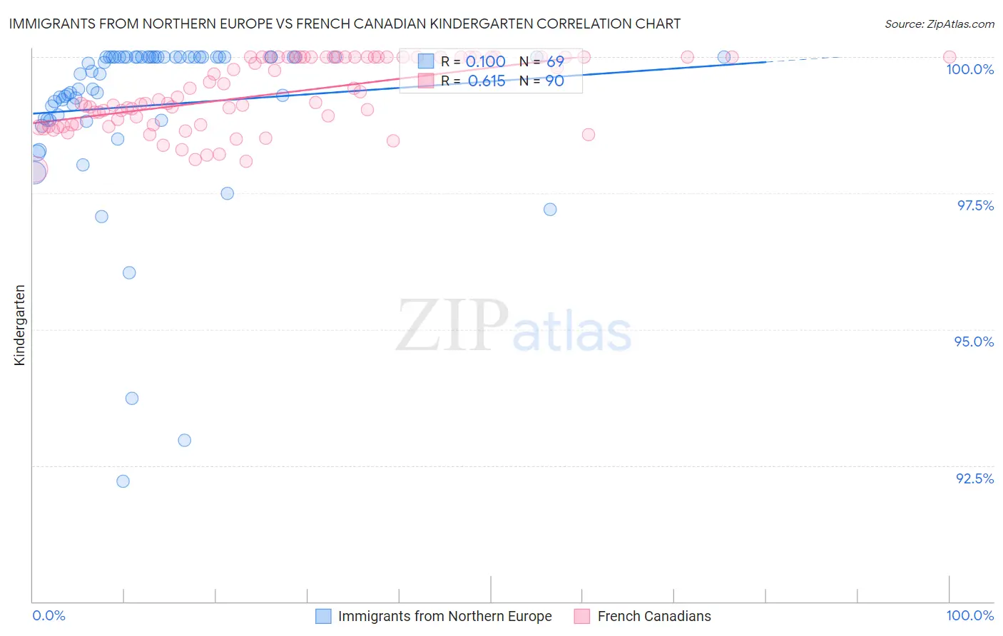 Immigrants from Northern Europe vs French Canadian Kindergarten