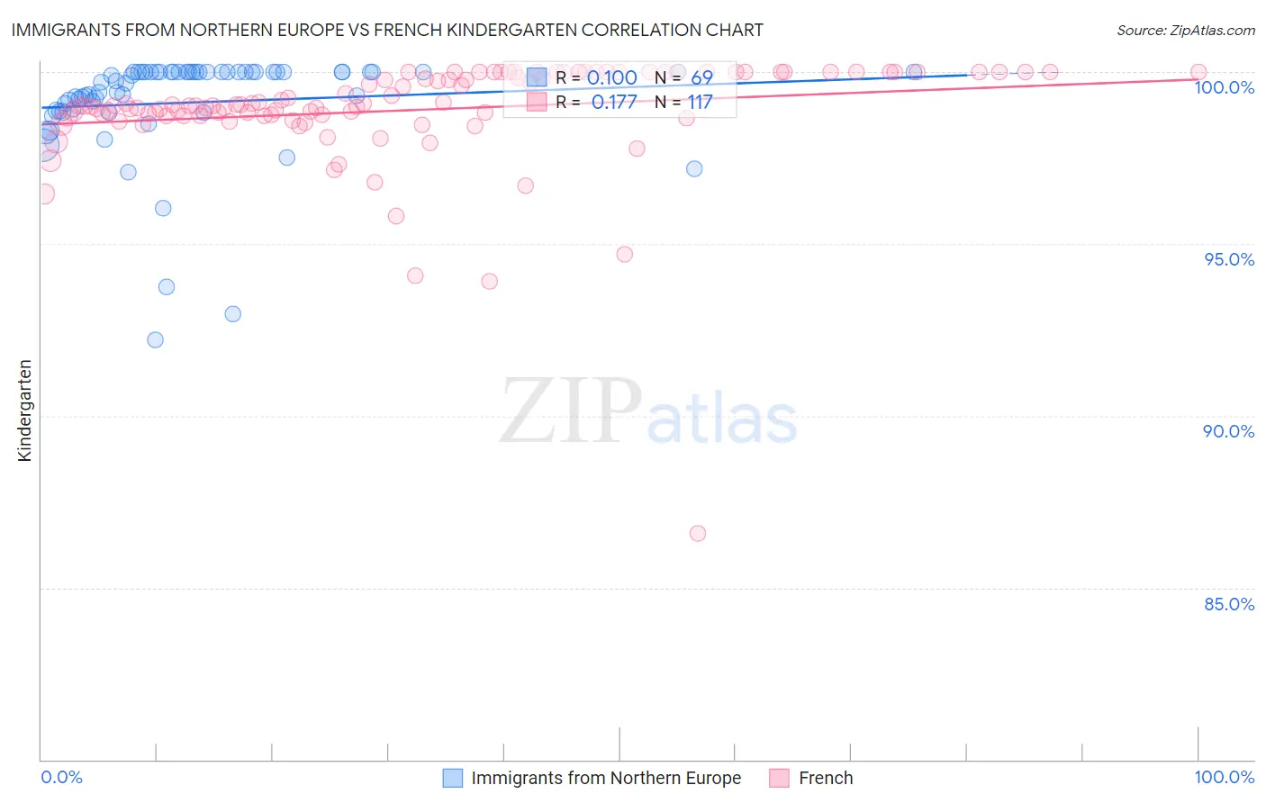 Immigrants from Northern Europe vs French Kindergarten