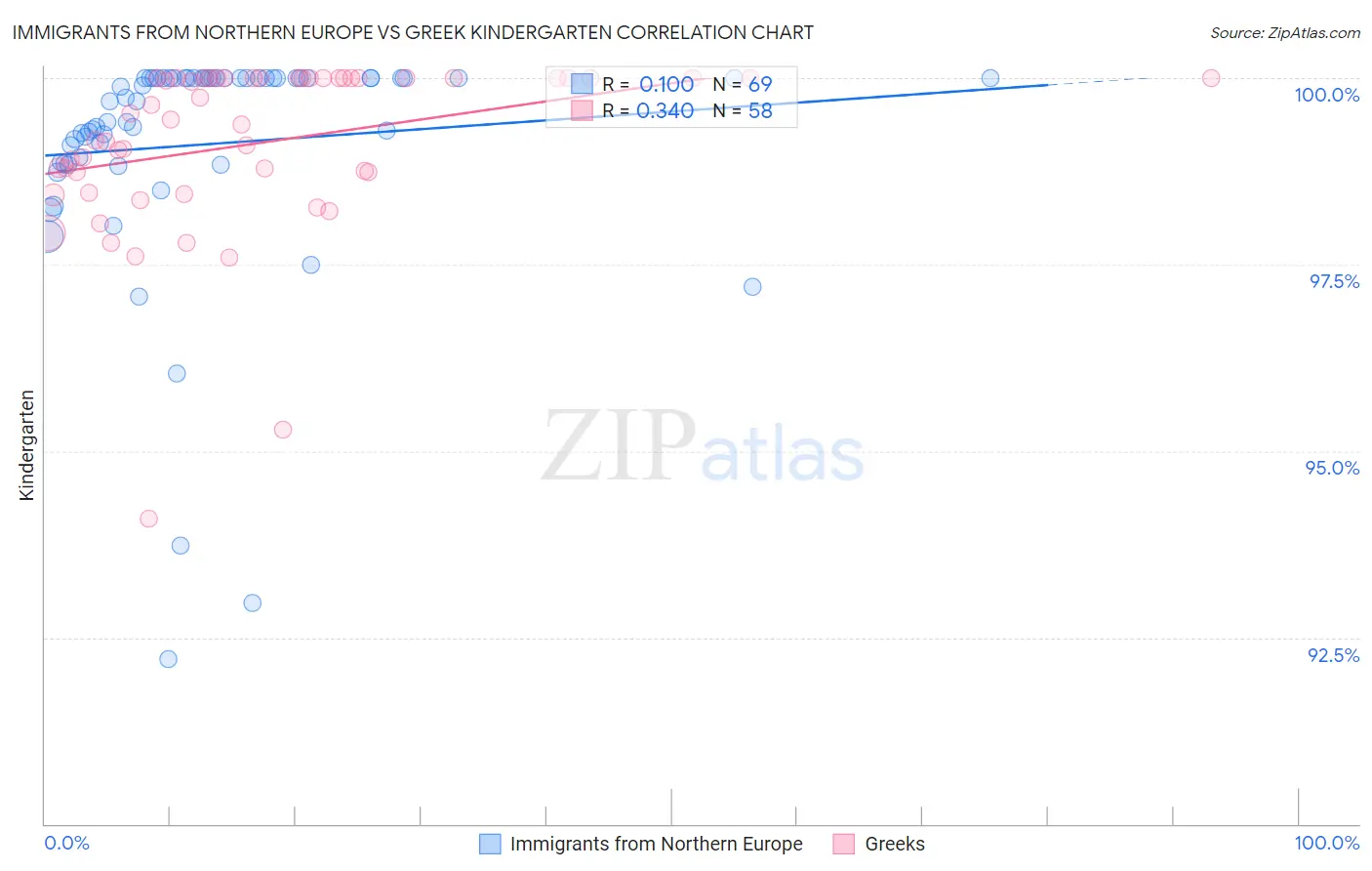 Immigrants from Northern Europe vs Greek Kindergarten