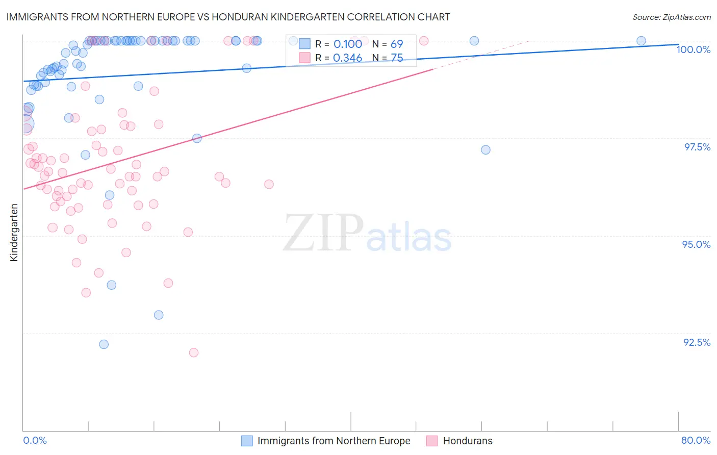 Immigrants from Northern Europe vs Honduran Kindergarten