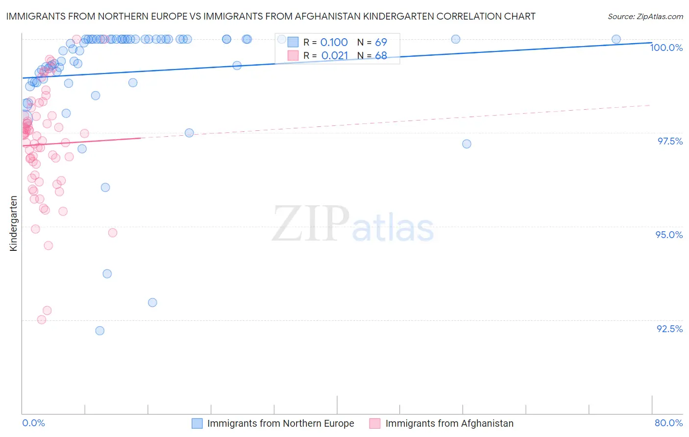 Immigrants from Northern Europe vs Immigrants from Afghanistan Kindergarten