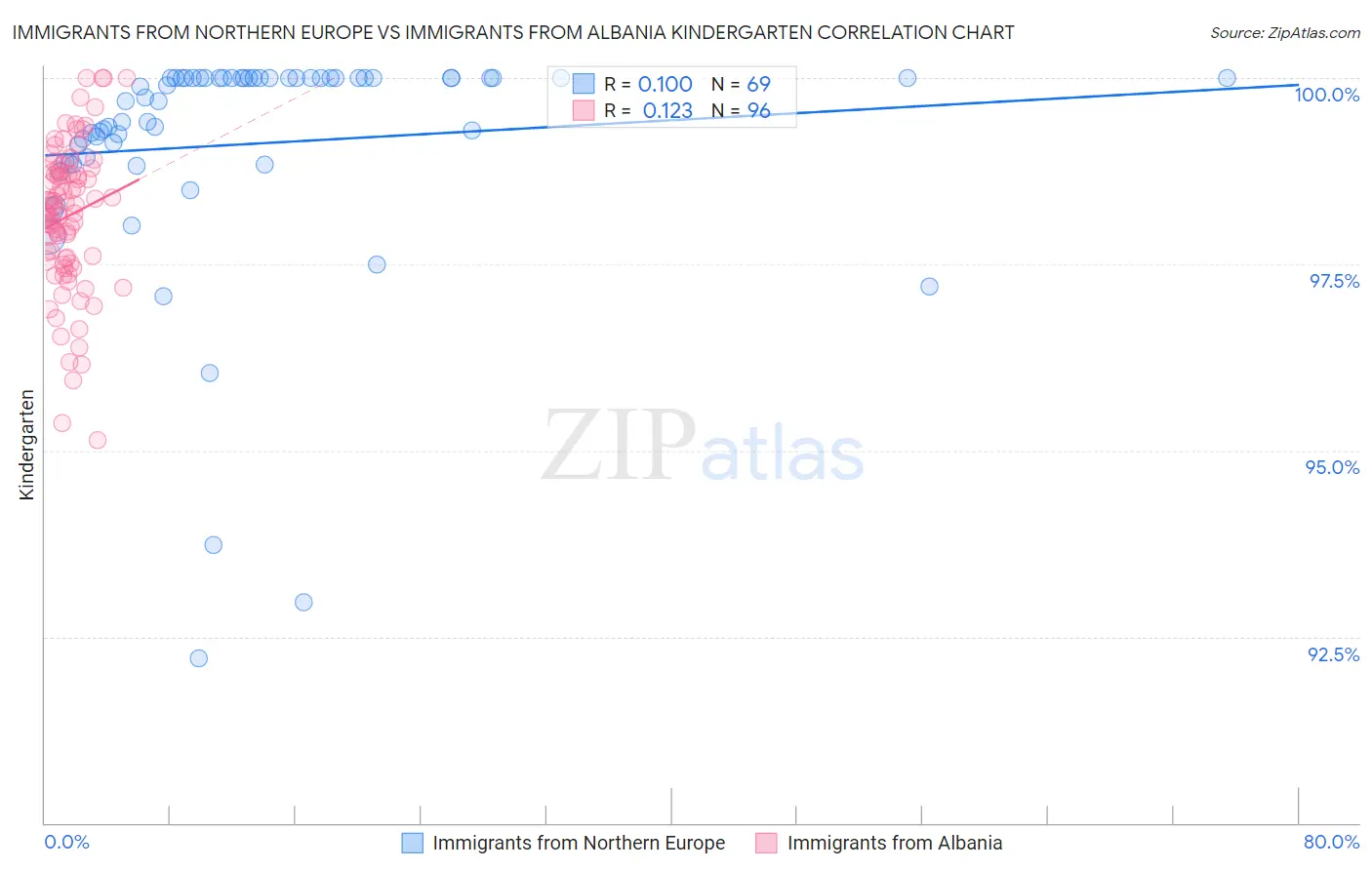 Immigrants from Northern Europe vs Immigrants from Albania Kindergarten