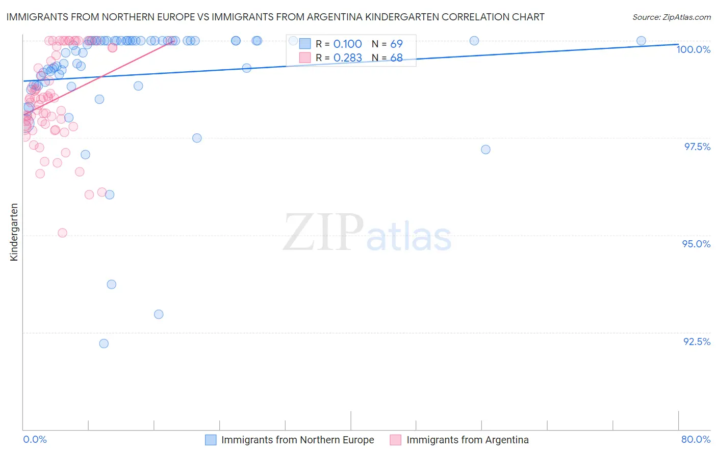 Immigrants from Northern Europe vs Immigrants from Argentina Kindergarten