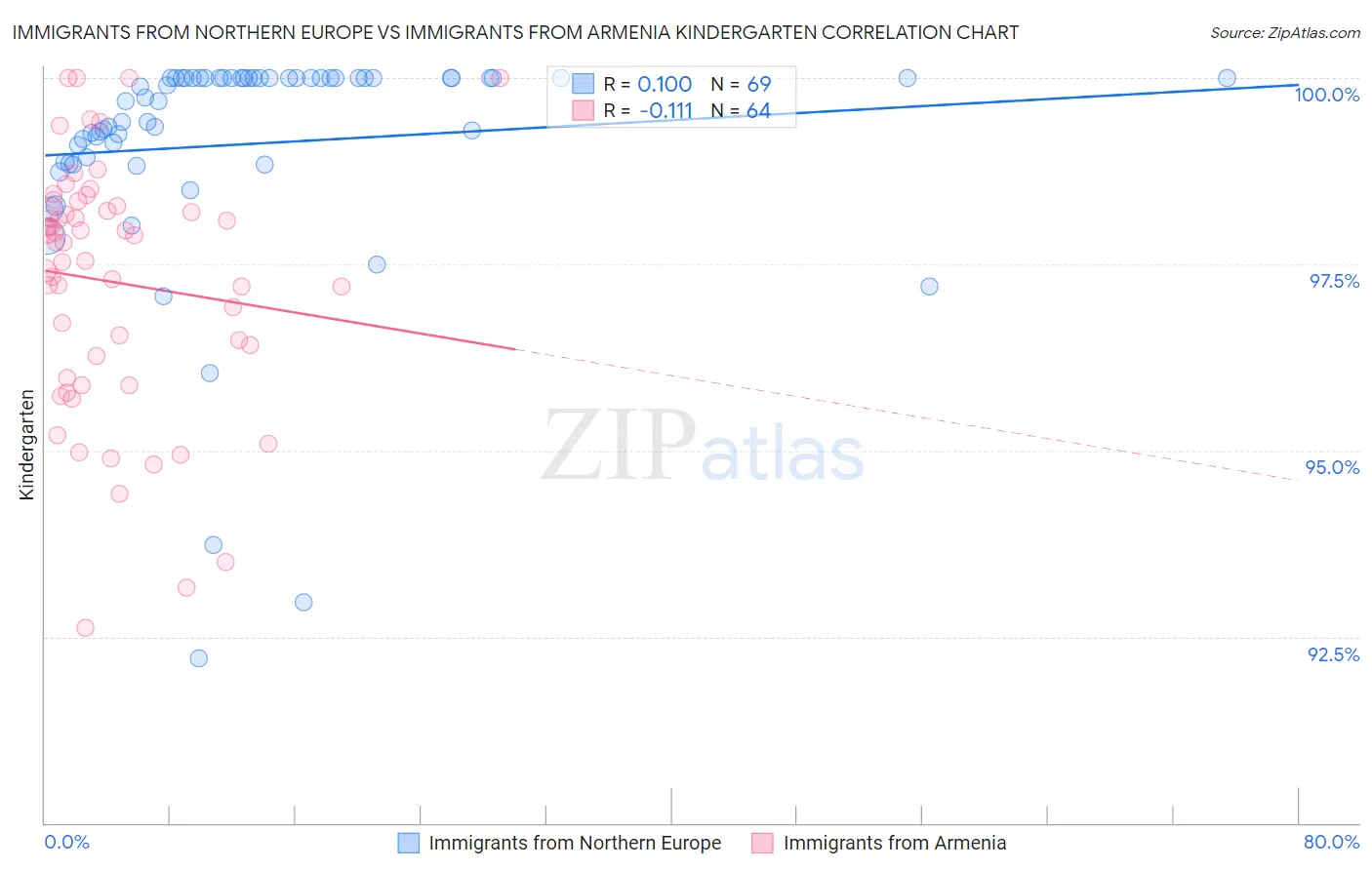 Immigrants from Northern Europe vs Immigrants from Armenia Kindergarten