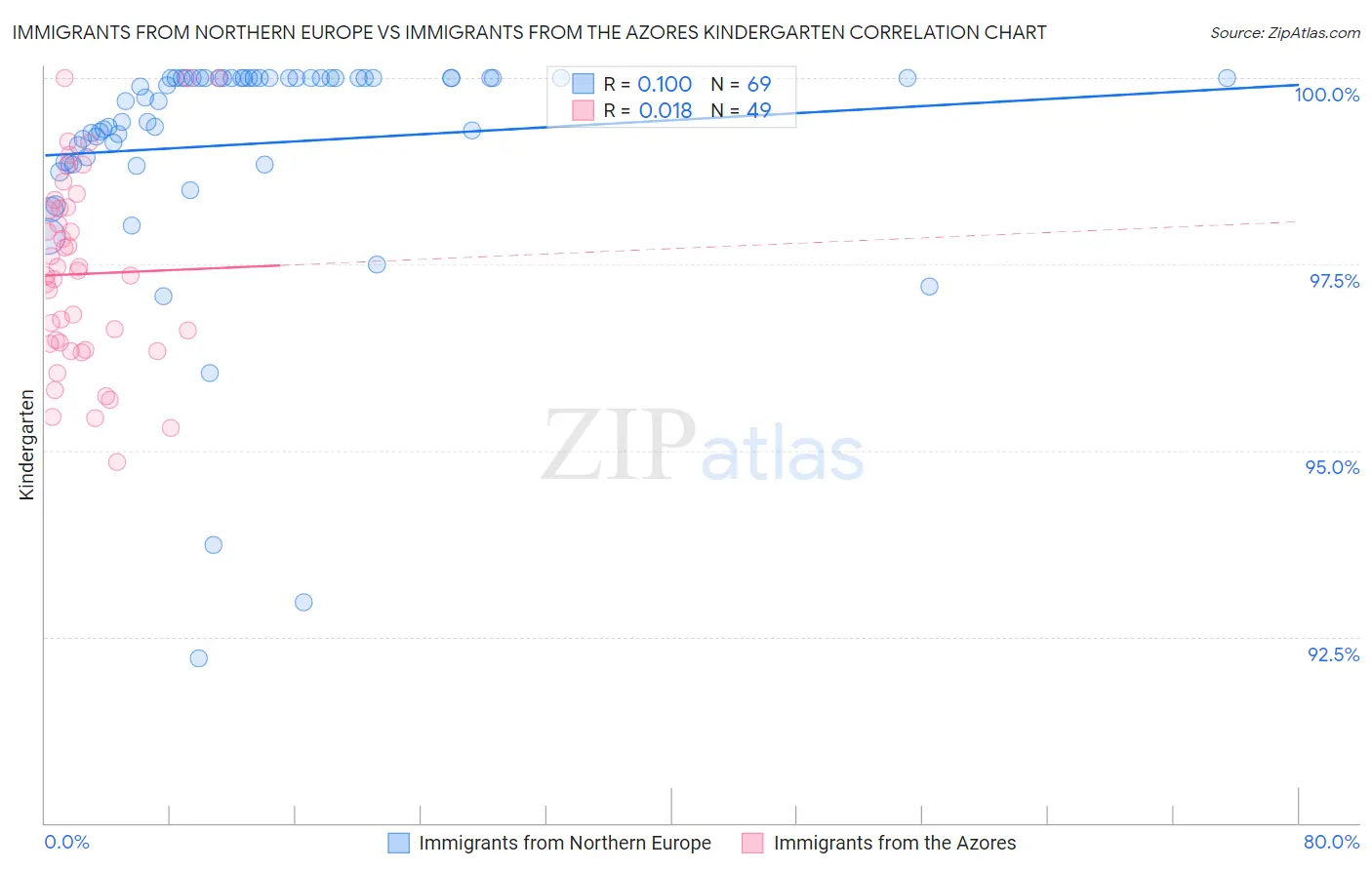 Immigrants from Northern Europe vs Immigrants from the Azores Kindergarten