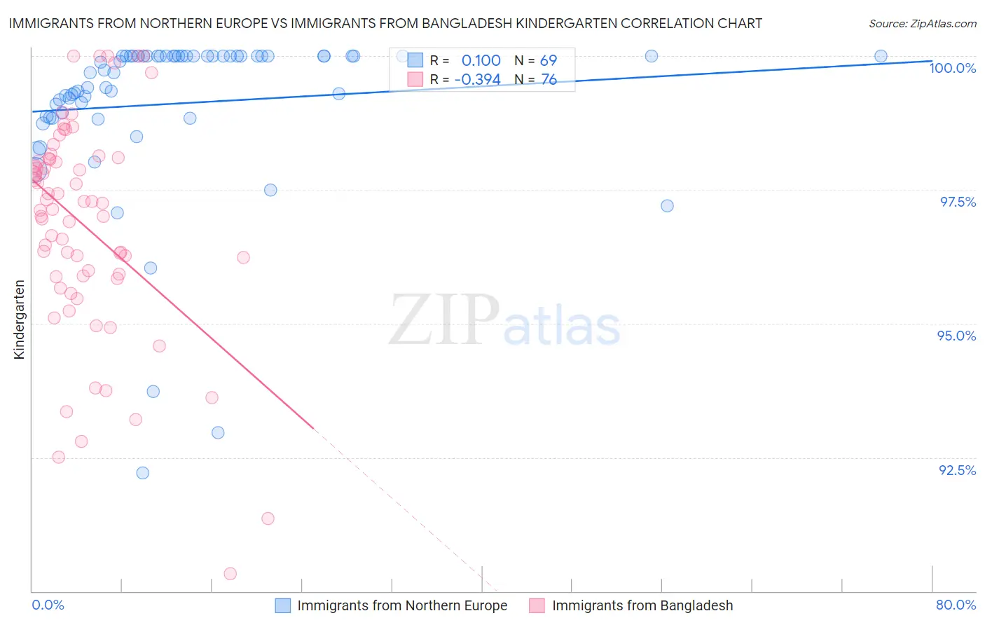Immigrants from Northern Europe vs Immigrants from Bangladesh Kindergarten