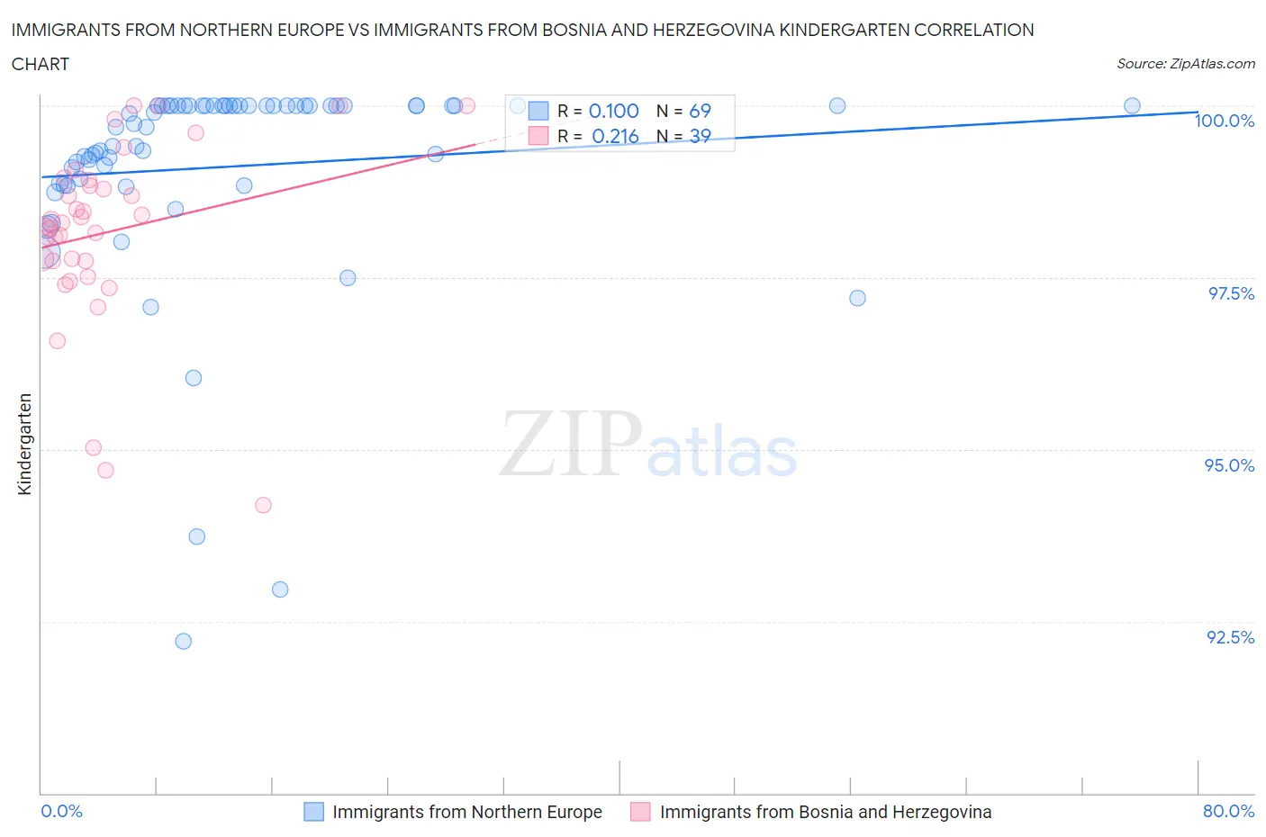 Immigrants from Northern Europe vs Immigrants from Bosnia and Herzegovina Kindergarten