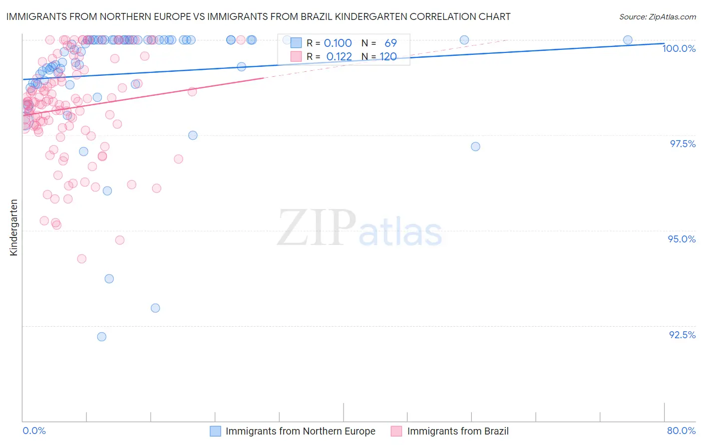 Immigrants from Northern Europe vs Immigrants from Brazil Kindergarten