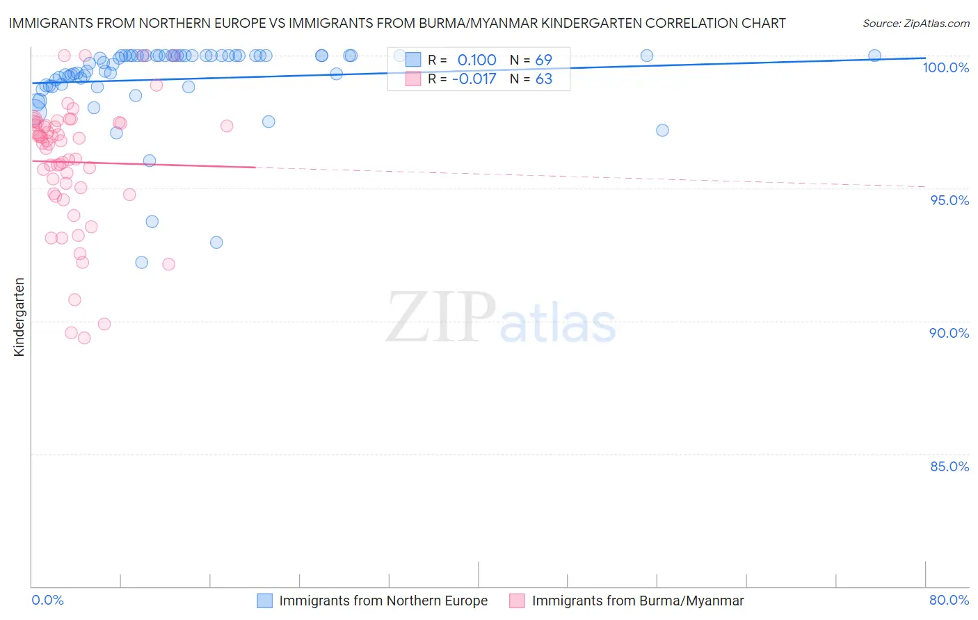 Immigrants from Northern Europe vs Immigrants from Burma/Myanmar Kindergarten
