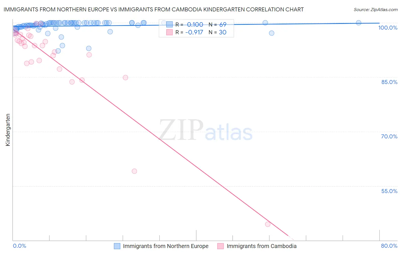 Immigrants from Northern Europe vs Immigrants from Cambodia Kindergarten