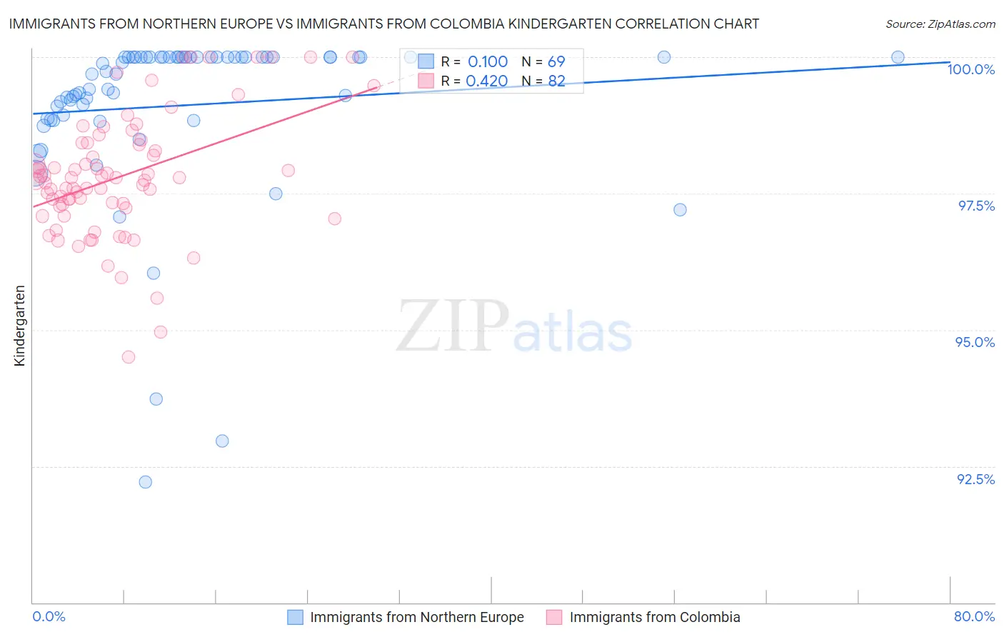 Immigrants from Northern Europe vs Immigrants from Colombia Kindergarten