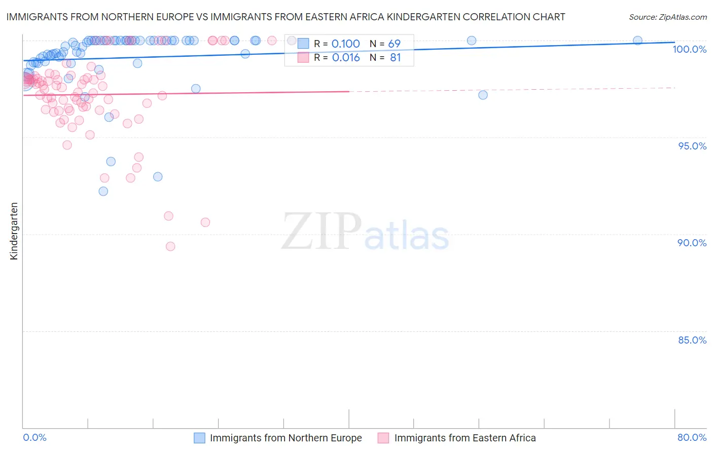 Immigrants from Northern Europe vs Immigrants from Eastern Africa Kindergarten