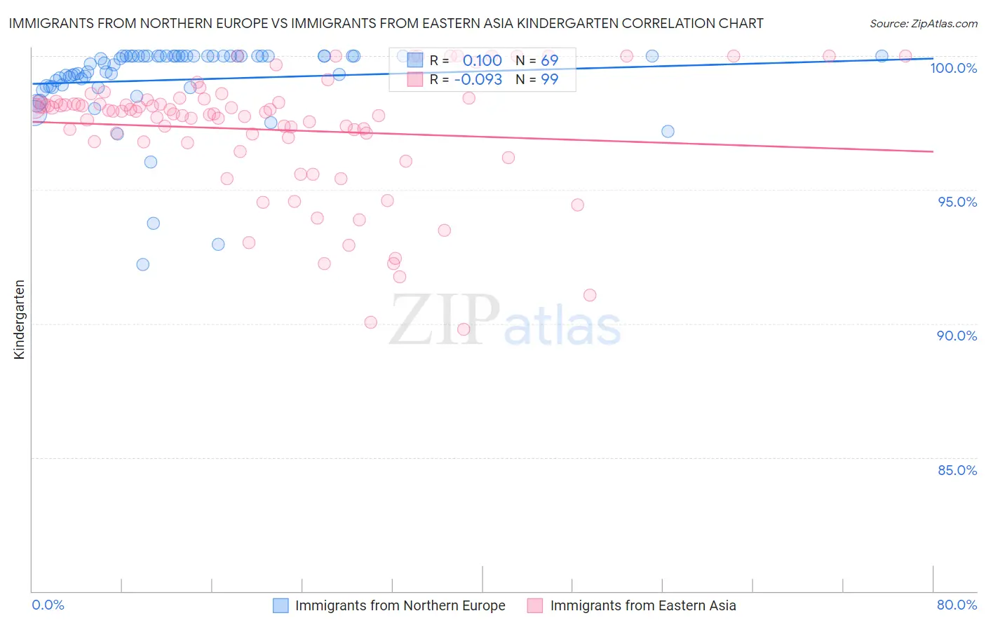 Immigrants from Northern Europe vs Immigrants from Eastern Asia Kindergarten