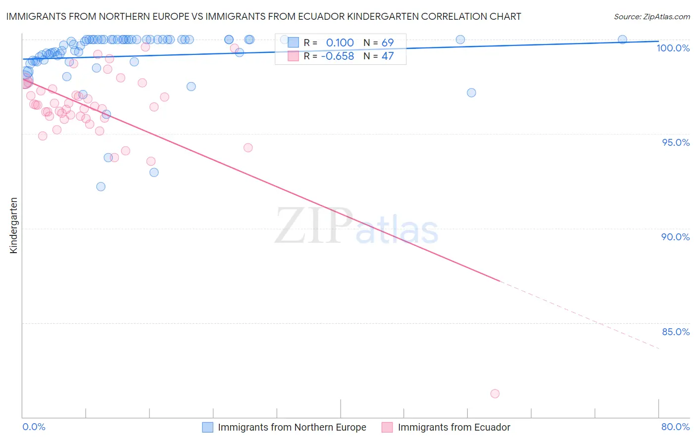 Immigrants from Northern Europe vs Immigrants from Ecuador Kindergarten