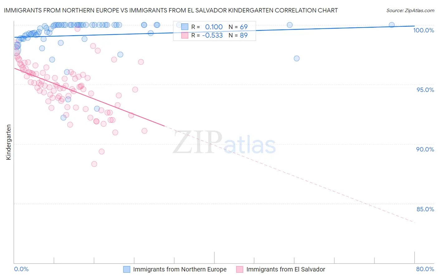 Immigrants from Northern Europe vs Immigrants from El Salvador Kindergarten