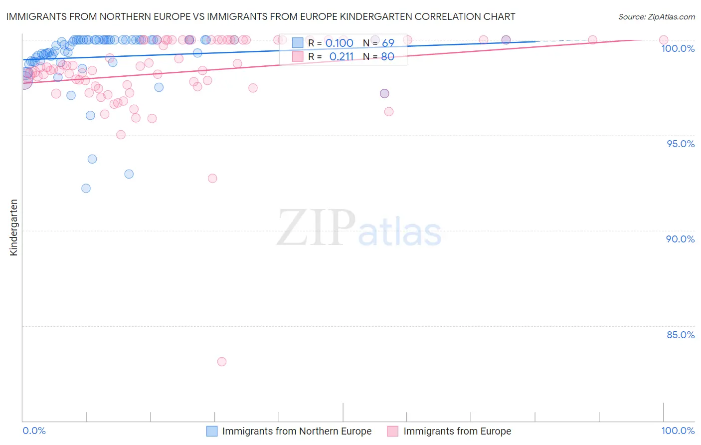 Immigrants from Northern Europe vs Immigrants from Europe Kindergarten