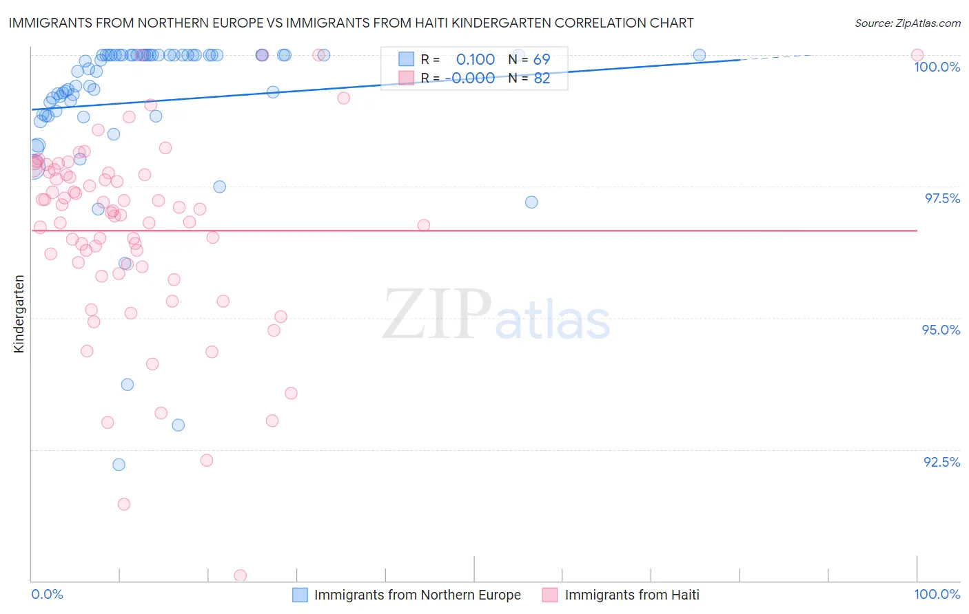 Immigrants from Northern Europe vs Immigrants from Haiti Kindergarten