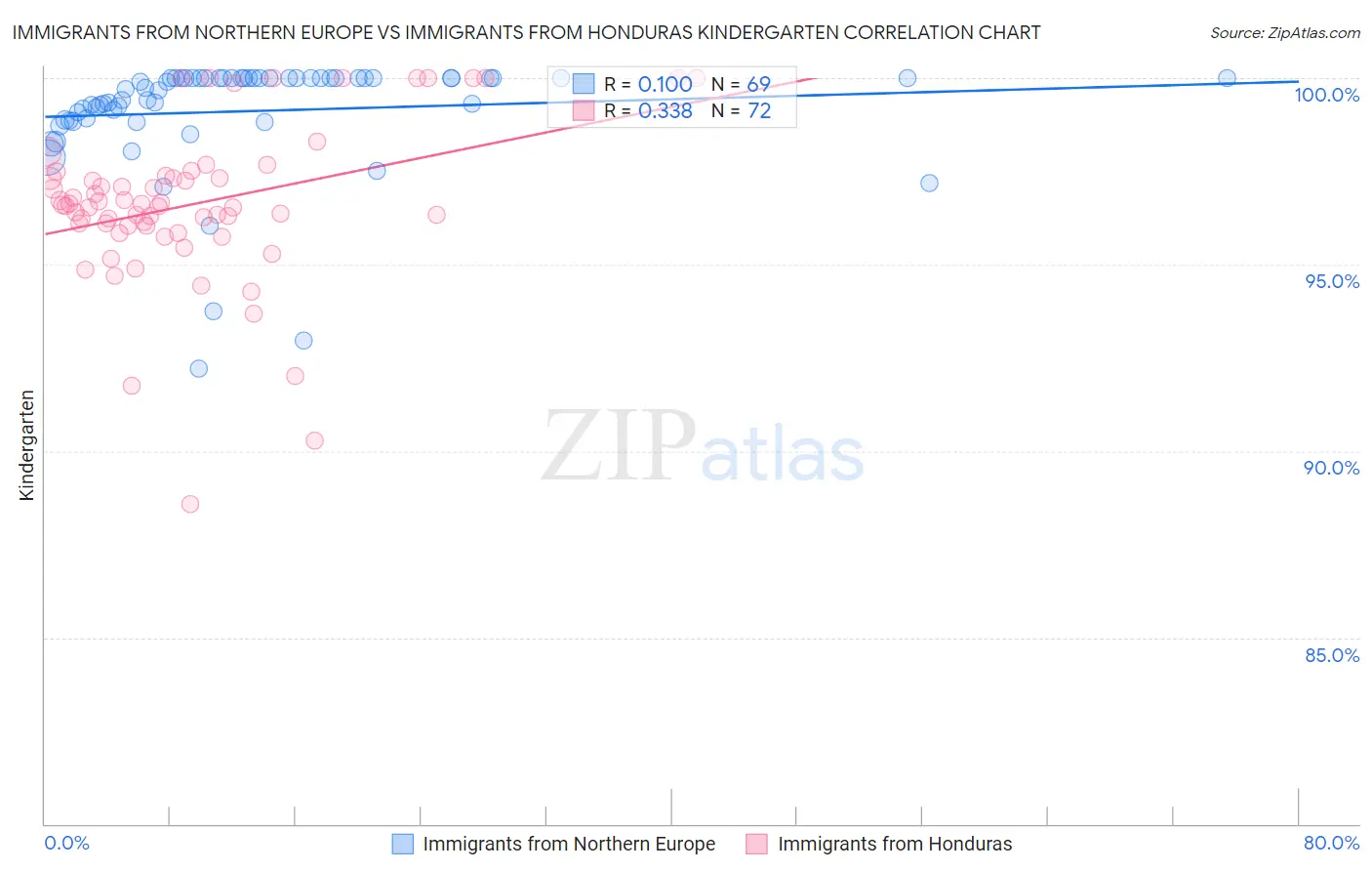 Immigrants from Northern Europe vs Immigrants from Honduras Kindergarten
