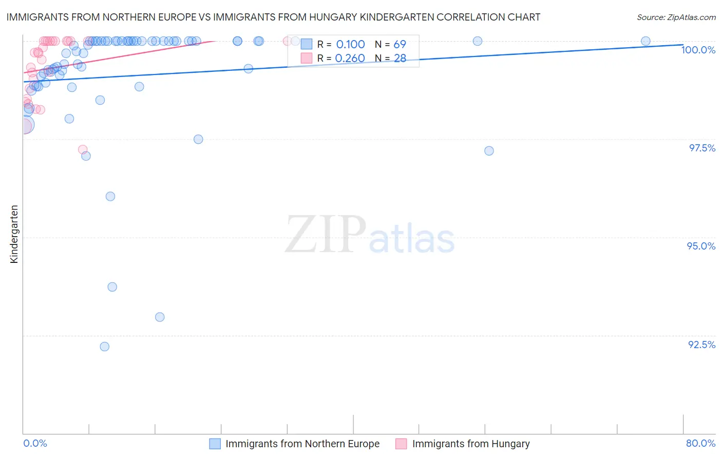 Immigrants from Northern Europe vs Immigrants from Hungary Kindergarten