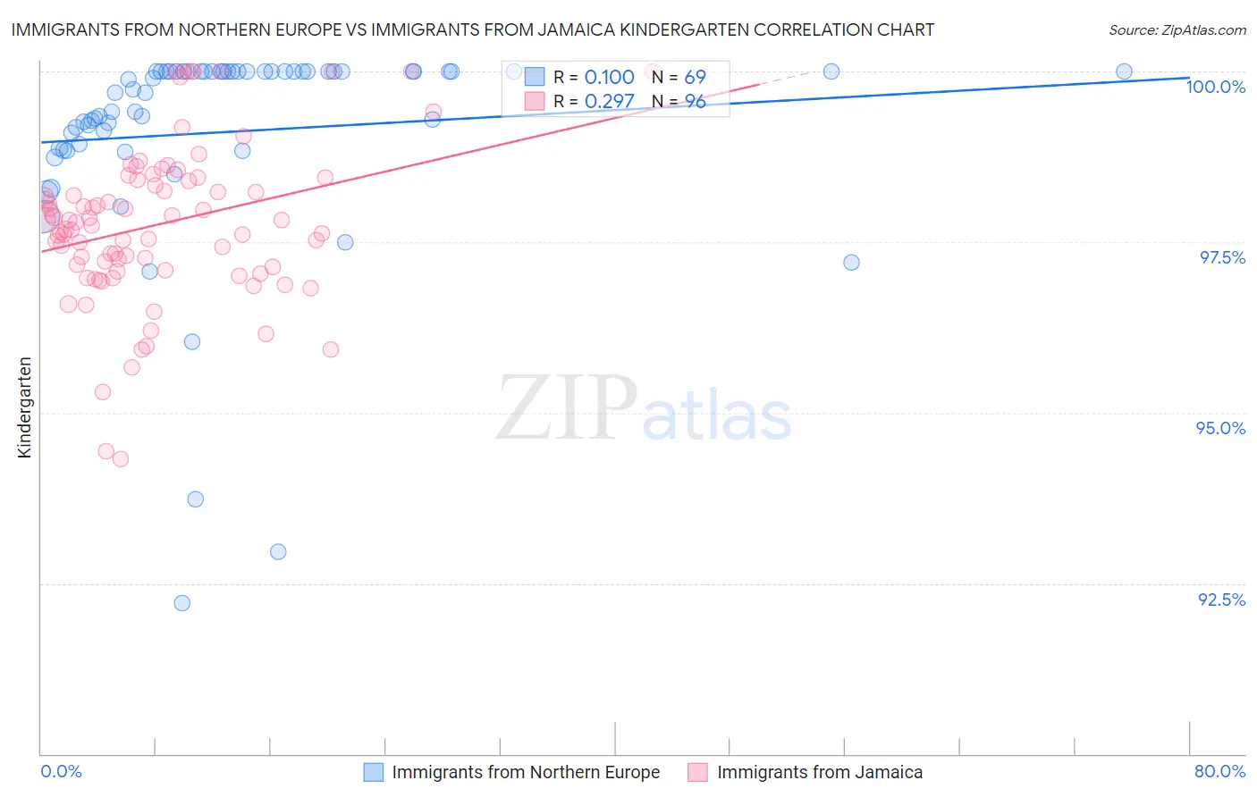 Immigrants from Northern Europe vs Immigrants from Jamaica Kindergarten