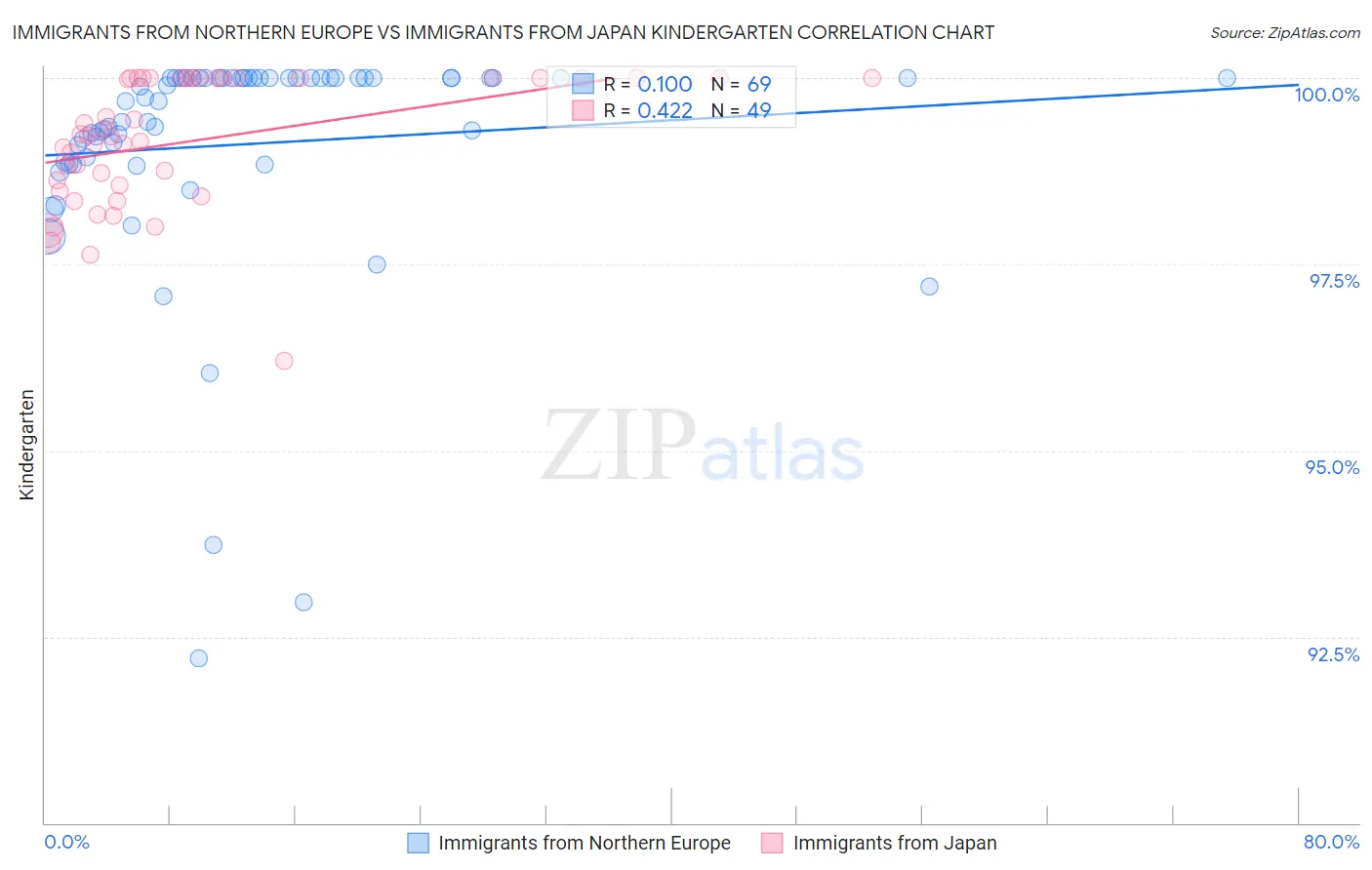 Immigrants from Northern Europe vs Immigrants from Japan Kindergarten