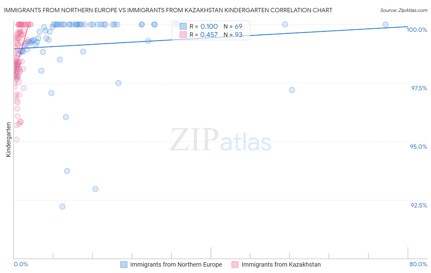 Immigrants from Northern Europe vs Immigrants from Kazakhstan Kindergarten