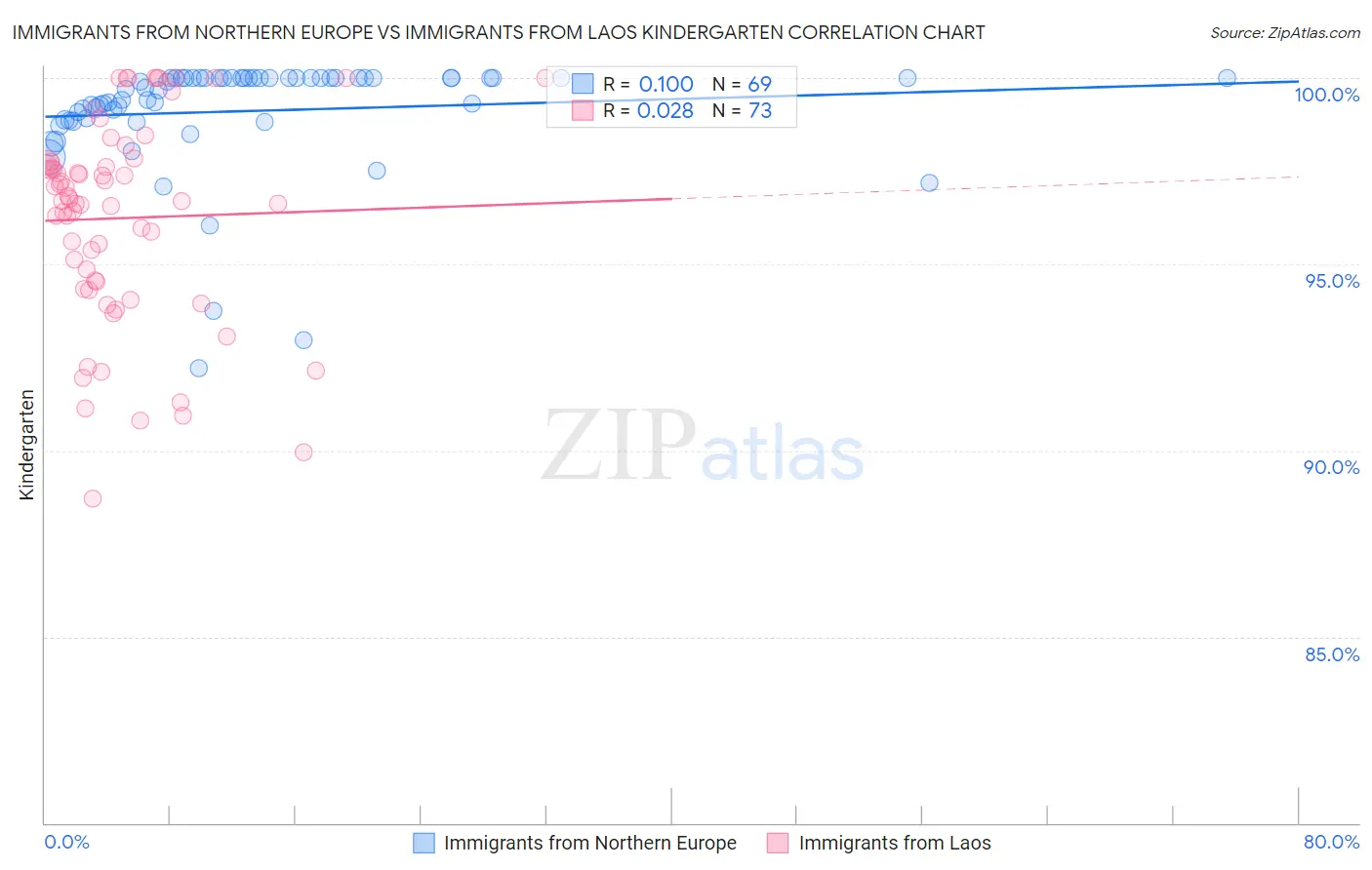 Immigrants from Northern Europe vs Immigrants from Laos Kindergarten