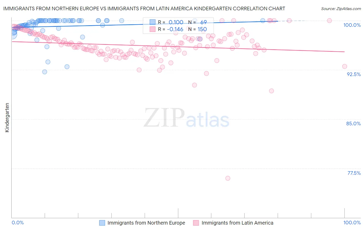 Immigrants from Northern Europe vs Immigrants from Latin America Kindergarten