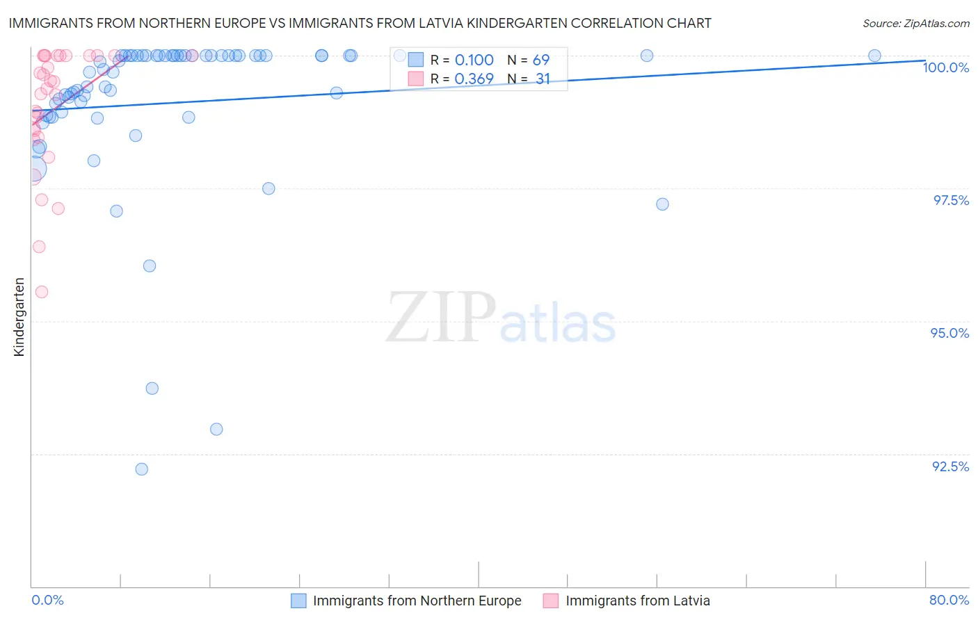 Immigrants from Northern Europe vs Immigrants from Latvia Kindergarten