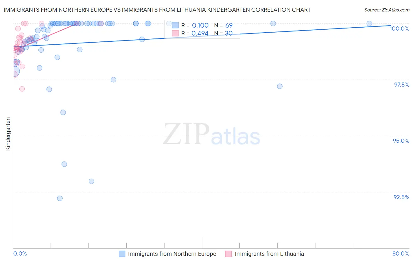 Immigrants from Northern Europe vs Immigrants from Lithuania Kindergarten