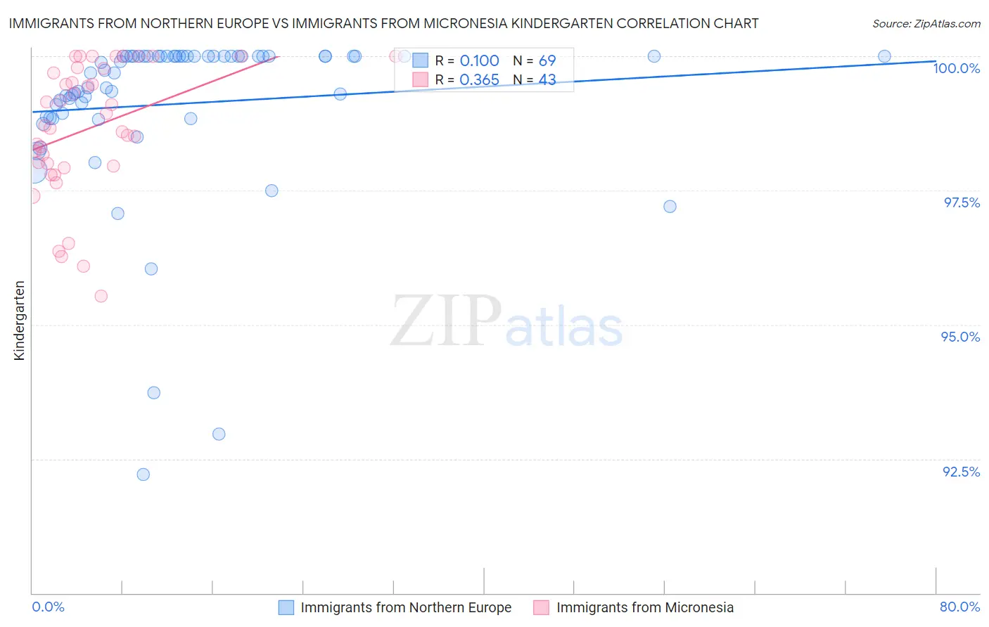 Immigrants from Northern Europe vs Immigrants from Micronesia Kindergarten