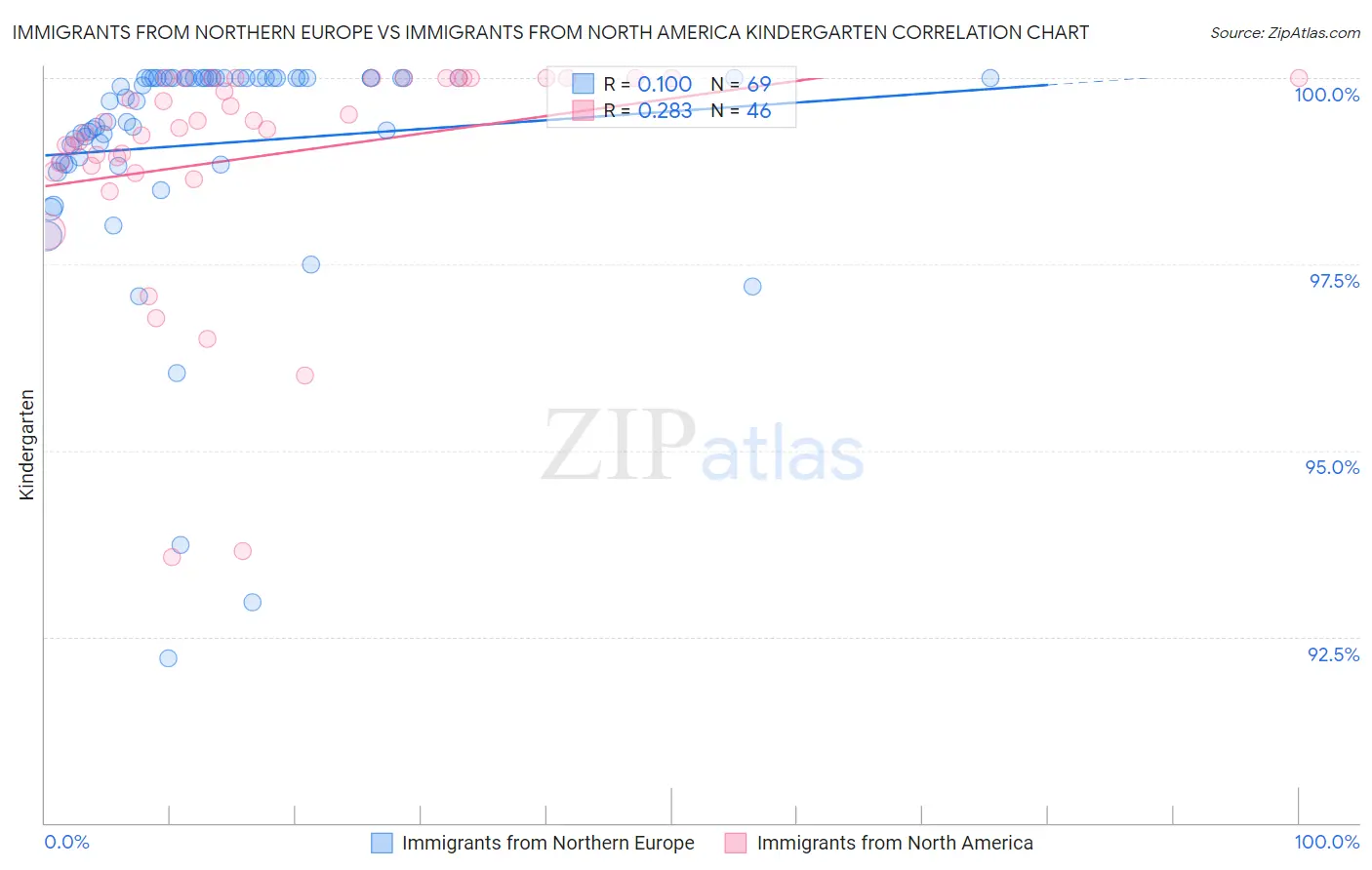 Immigrants from Northern Europe vs Immigrants from North America Kindergarten