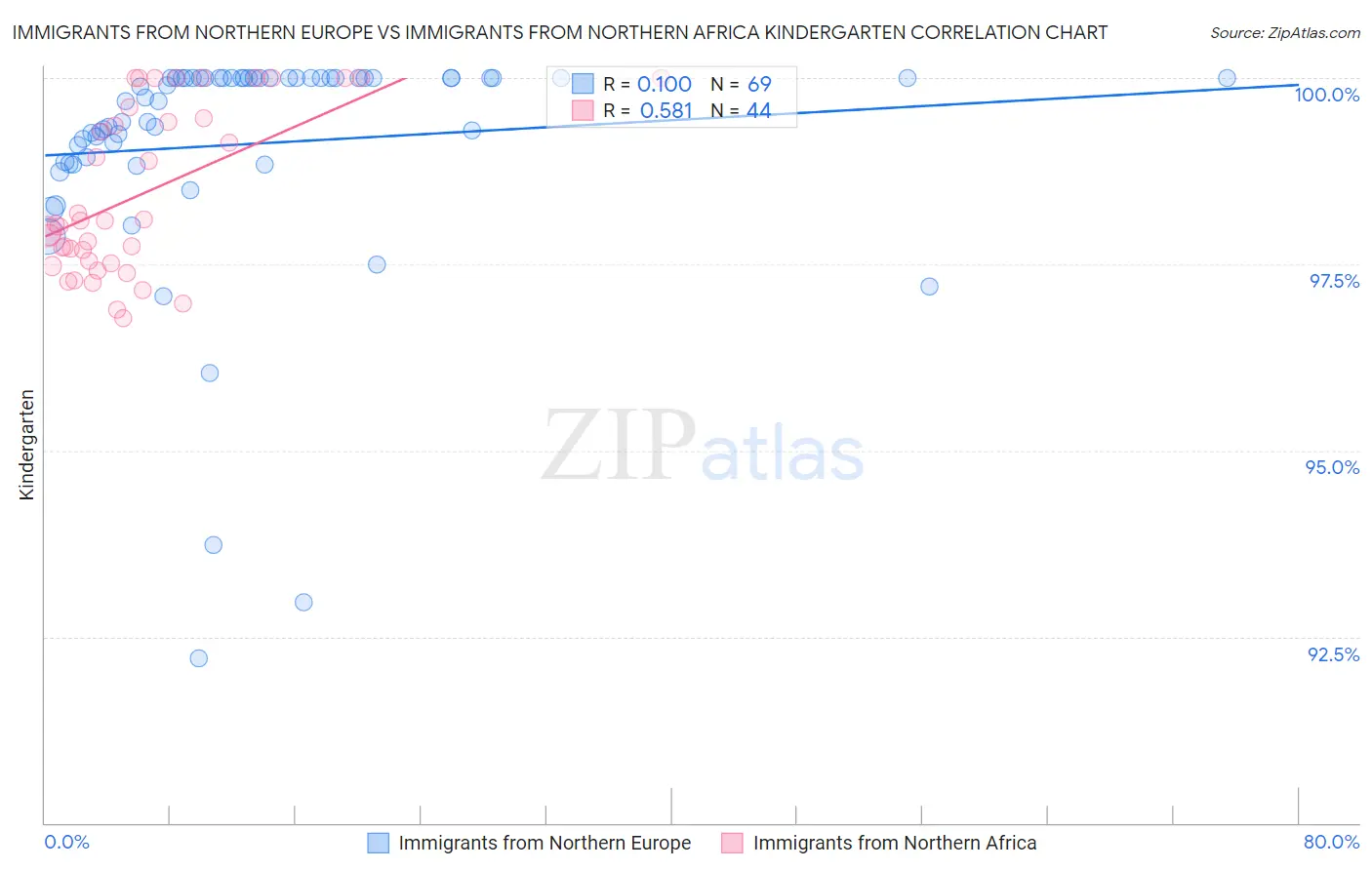 Immigrants from Northern Europe vs Immigrants from Northern Africa Kindergarten