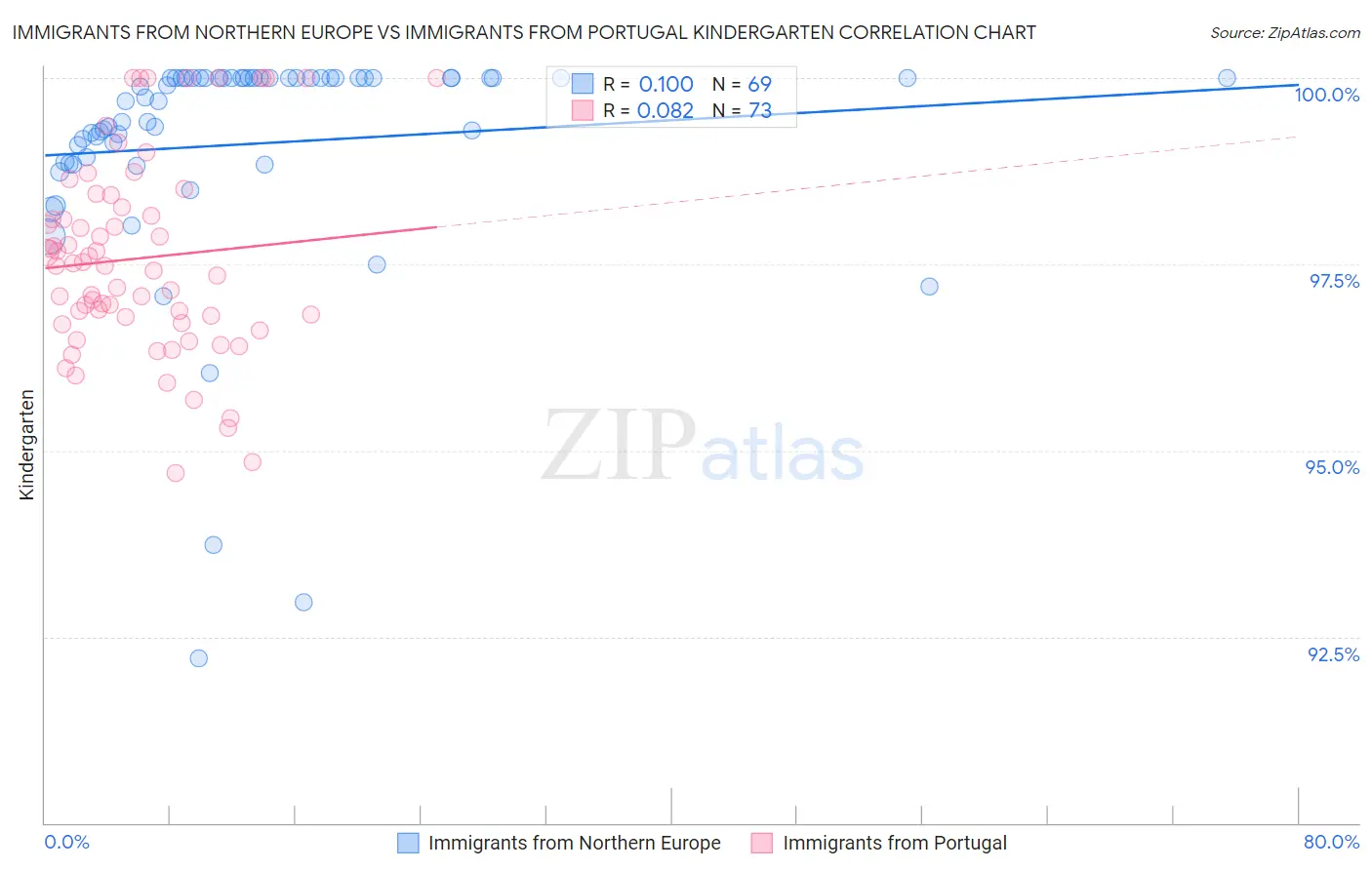 Immigrants from Northern Europe vs Immigrants from Portugal Kindergarten