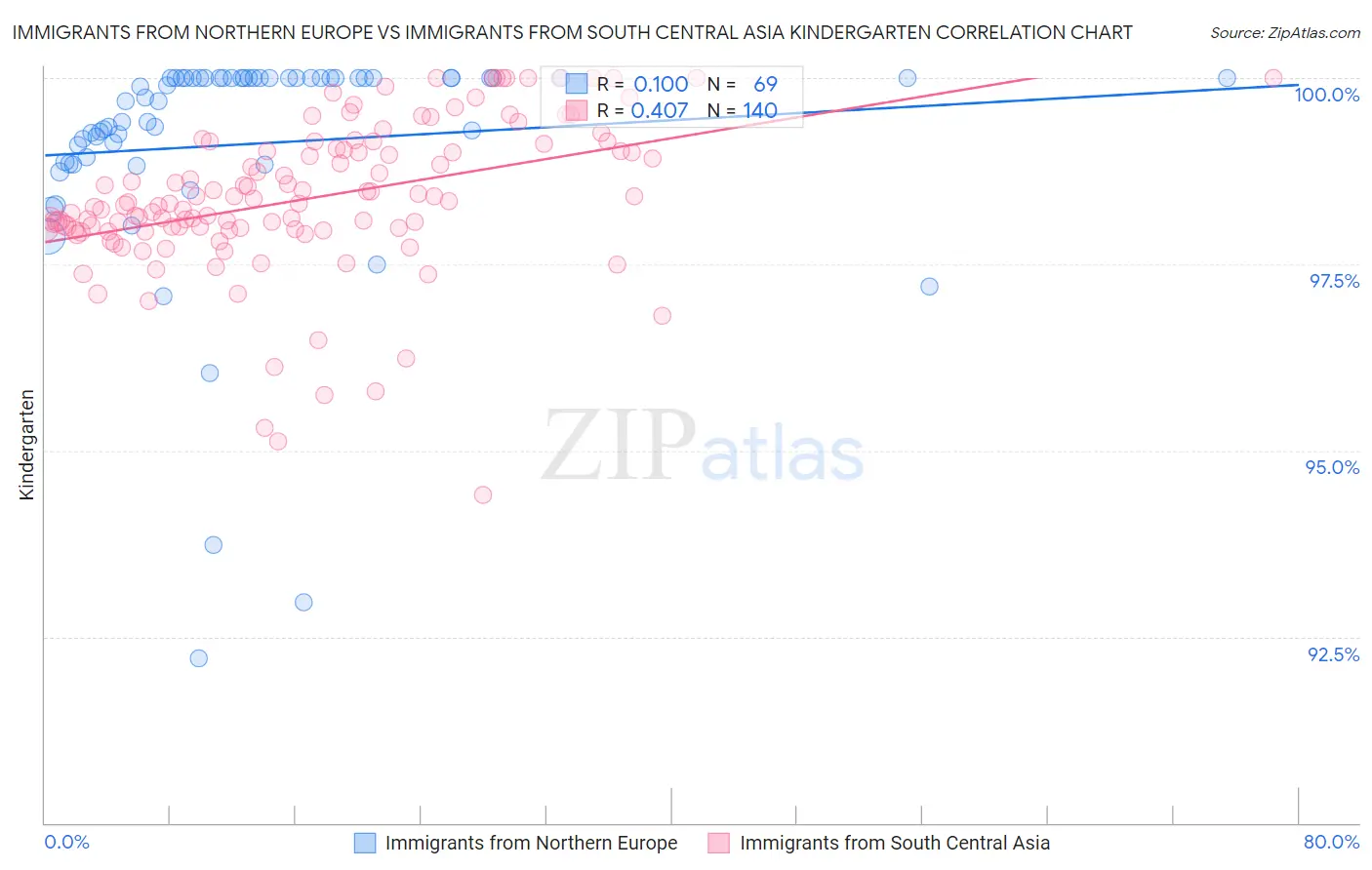 Immigrants from Northern Europe vs Immigrants from South Central Asia Kindergarten