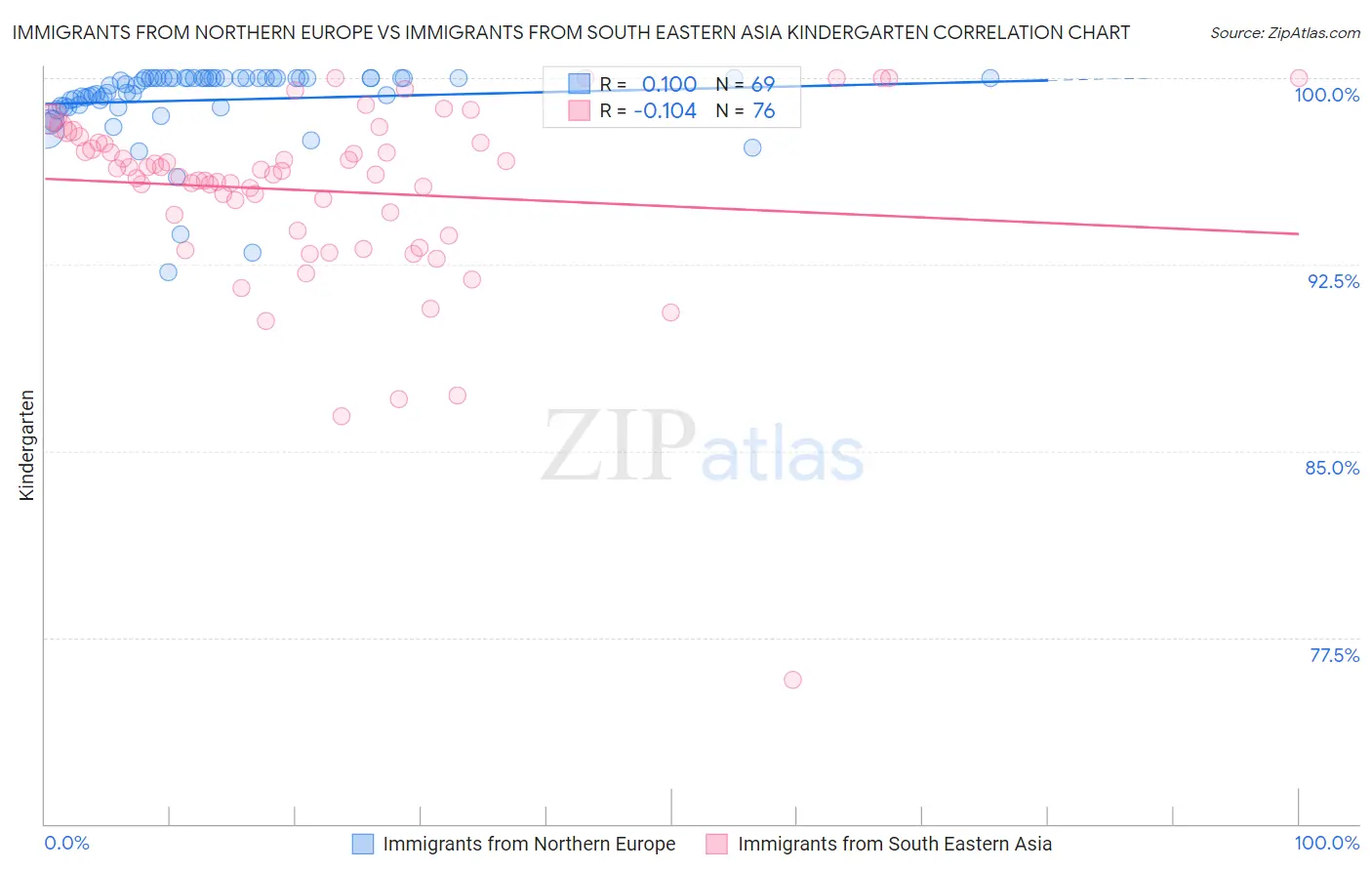 Immigrants from Northern Europe vs Immigrants from South Eastern Asia Kindergarten