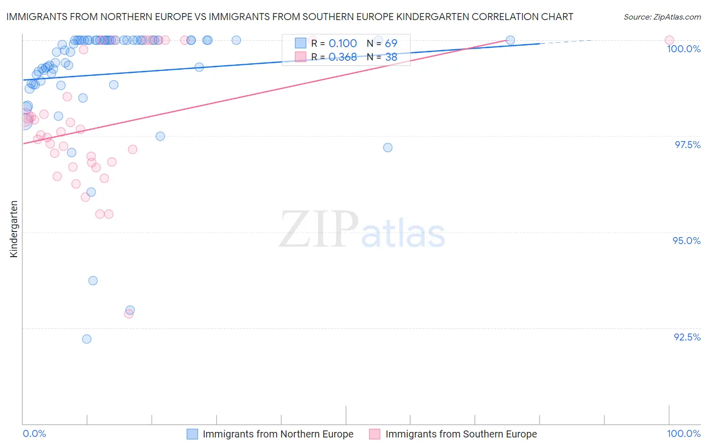 Immigrants from Northern Europe vs Immigrants from Southern Europe Kindergarten