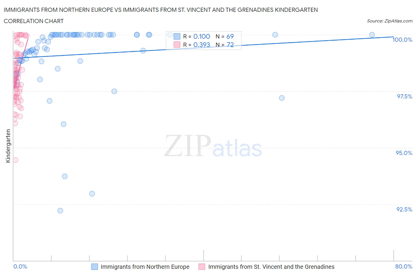 Immigrants from Northern Europe vs Immigrants from St. Vincent and the Grenadines Kindergarten